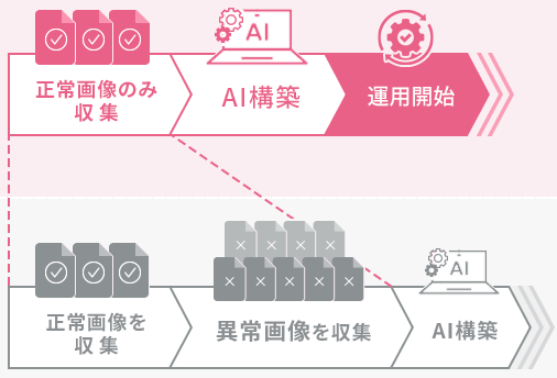 短期間でAI構築が可能な異常検知サービス『TDSE Eye』