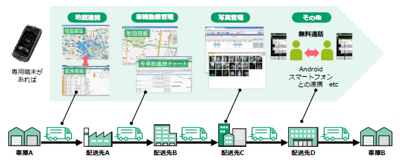 【サービスの特長】速やかな情報把握が可能なDXサービスのご提供