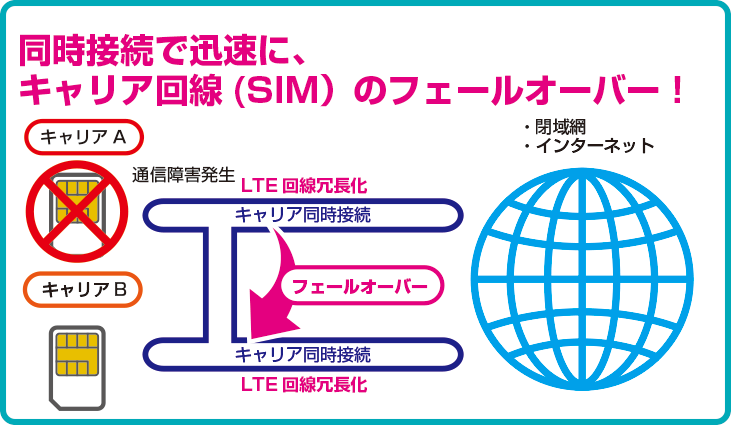 複数キャリア同時通信対応LTEルータAirREAL-DUAL2