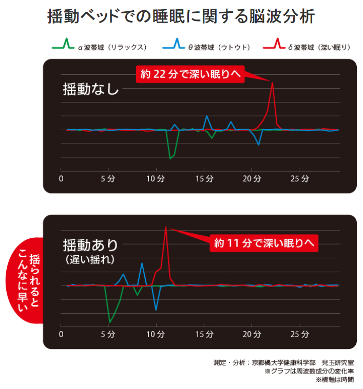 【RHYTHM BED】揺れの研究