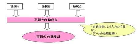 【システム導入事例】機械・工程実績を見える化したい