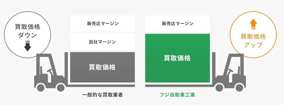 フォークリフト買取