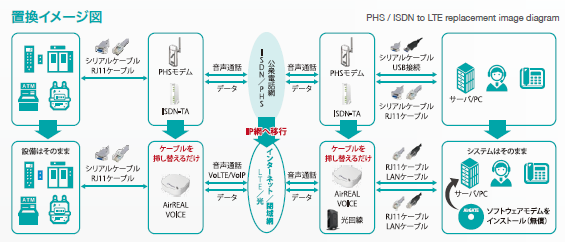 PHS/ISDN to LTE＋音声マイグレーションサービス