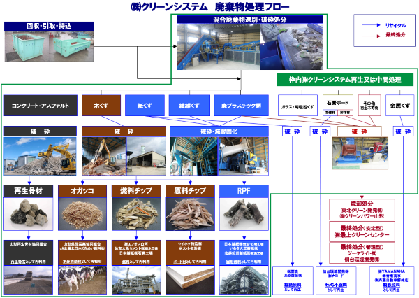 廃棄物リサイクルサービス
