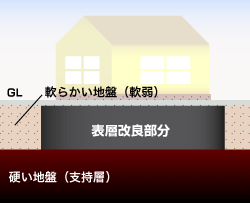 地盤補強工事　表層改良工法