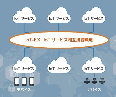 IoTクラウド間相互接続サービス