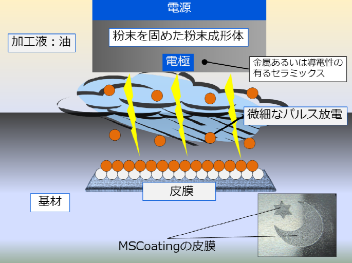 放電表面処理『MS Coating』