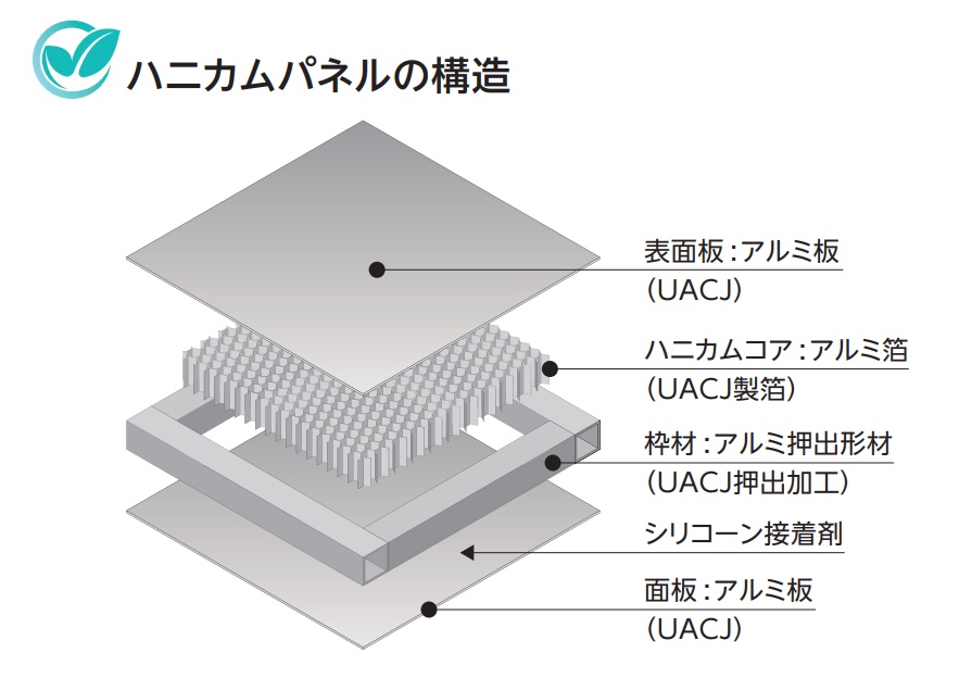 環境配慮型アルミハニカム(従来の1/5のCO2排出) UACJ | イプロス