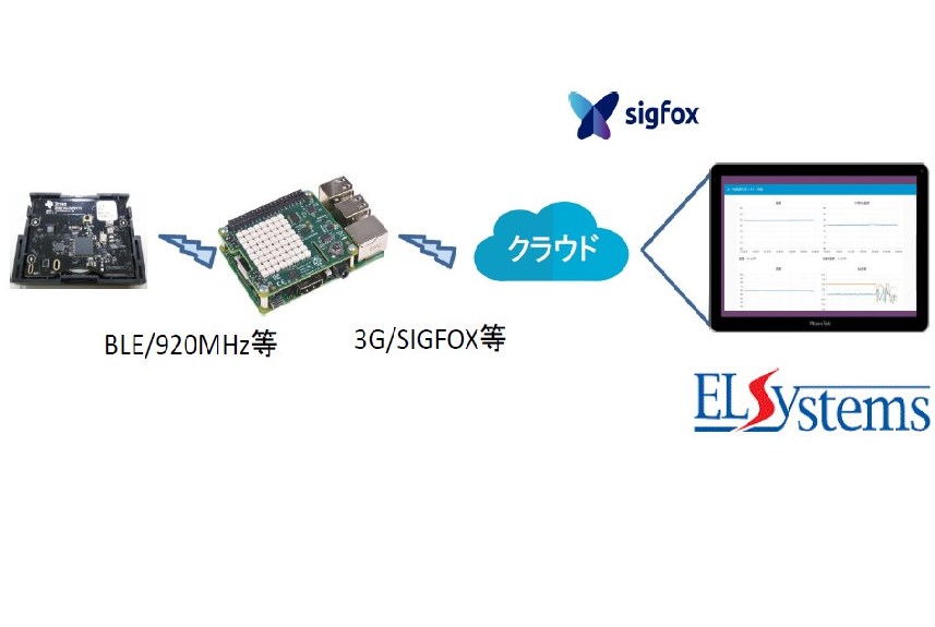 IoTシステム試作サービス