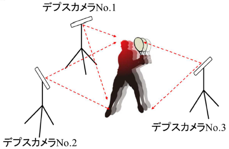 マーカーレス三次元動作解析システム『テニスの素振り編』