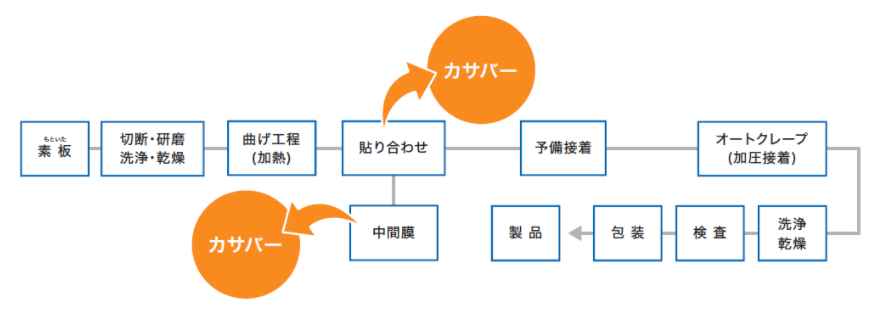 【カサバー導入事例】ガラス（自動車用合せ硝子）
