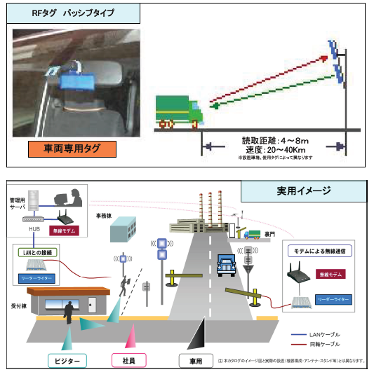UHF帯RFIDシステム　通門管理システム