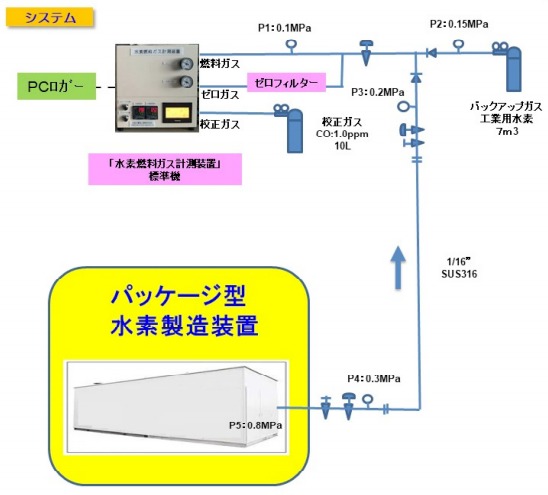 水素燃料ガス検査システム（パッケージ型水素製造装置）