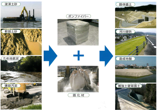 泥土リサイクル技術『ボンテラン工法』