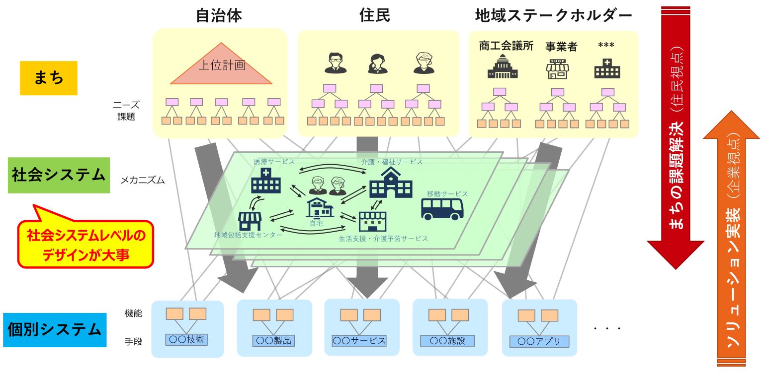 スマートシティの構想策定・事業推進