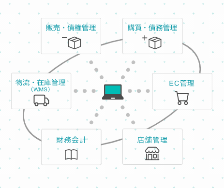 【キャムマックスの特長】ECも卸も店舗もまとめて管理