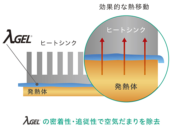 λGEL 放熱（熱対策）ソリューション：タイカ