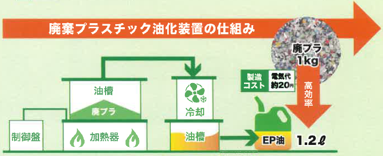 廃プラ油化システム