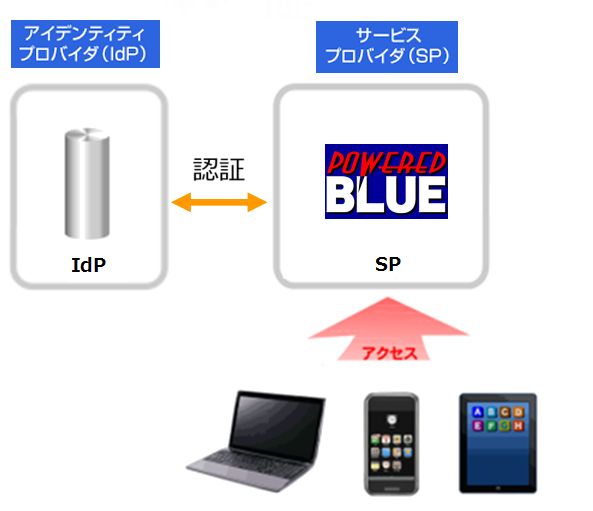 SSO/SAML認証対応のWebサーバー