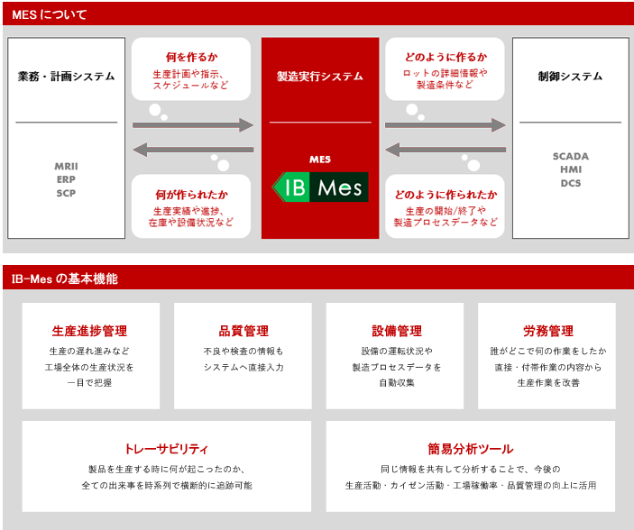課題を抱えるモノづくりの現場改善サービス【製造実行システム】