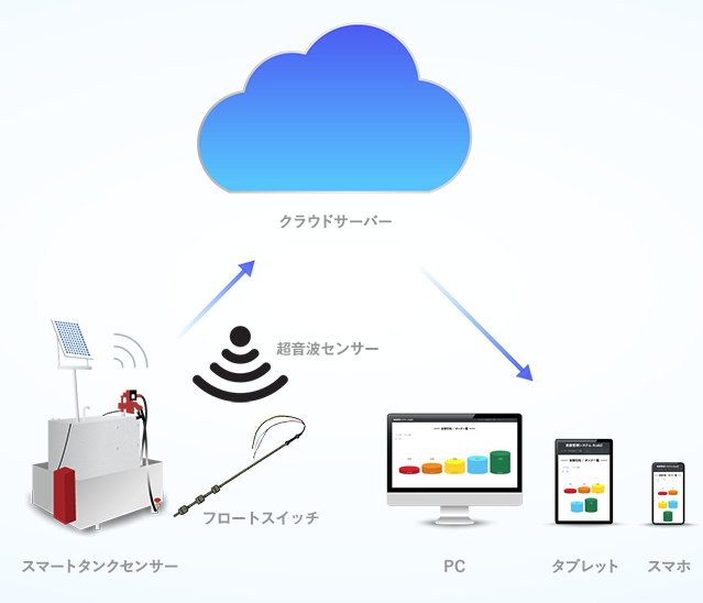 【IoTで安心かんたん管理】『給油管理システム』