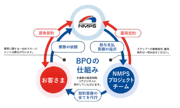 【事業紹介】BPO事業