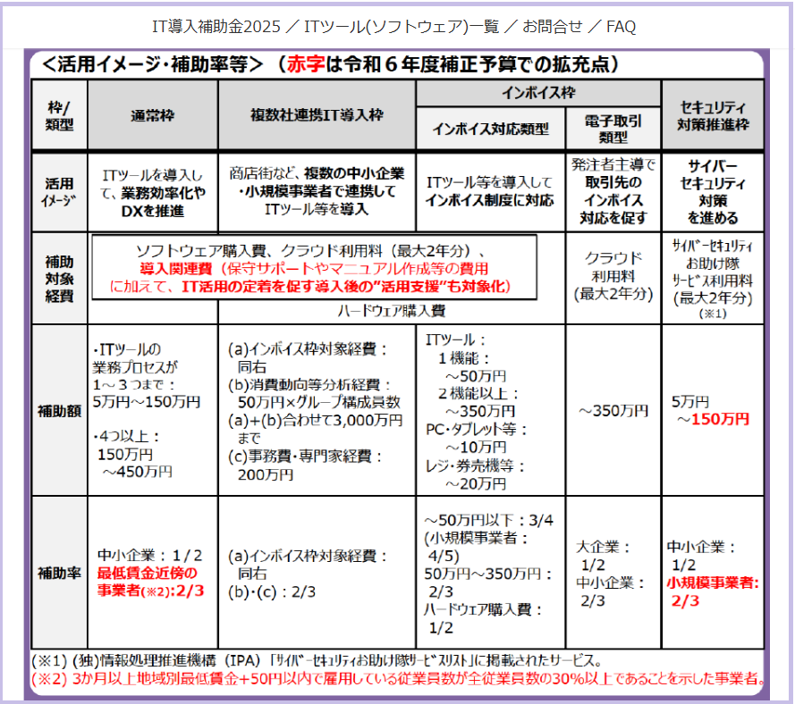 IT導入補助金2025 公募準備中（9月20日~10月15日)
