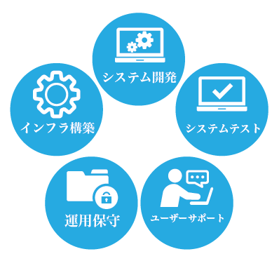 SES(業務請負、エンジニア派遣)