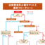Selection flowchart for erosion control vegetation sheets and vegetation mats.