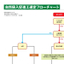 Flowchart for Natural Invasion Promotion Work