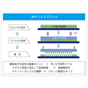 Nanoimprint Release Agent Fluorosur...