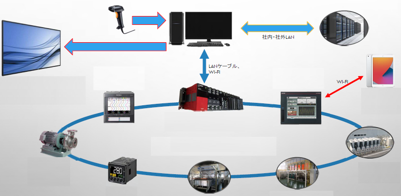 IOT・品質記録・生産管理システムフロー