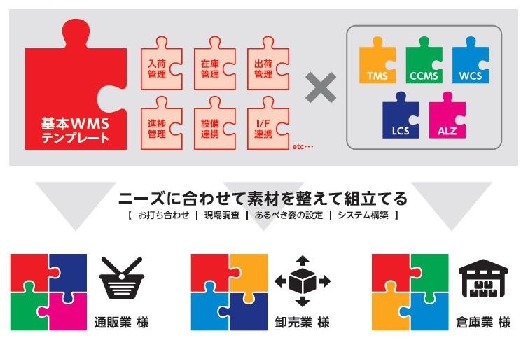 物流ソリューションWMSテンプレート『LogiComp』