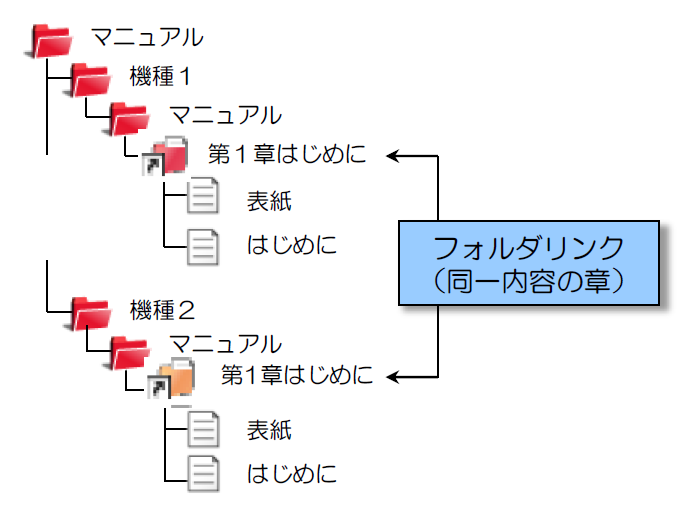 【D-QUICK7導入事例】マニュアル管理