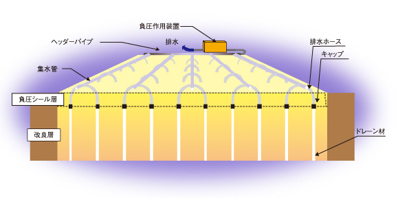 キャップ付ドレーンを用いた圧密排水工法『真空圧密ドレーン工法』