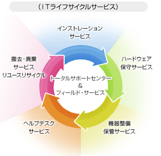 マルチベンダートータルサポート（MVTS）