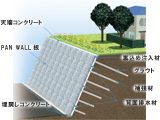 地山補強土　ＰＡＮ ＷＡＬＬ工法