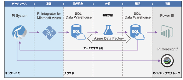 【PI System導入事例】DeschutesBrewery様