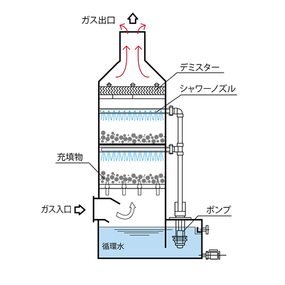 湿式スクラバー.png