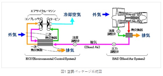 【解析事例】航空機用空調装置の性能好適化検討