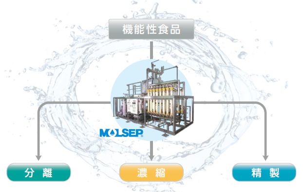 食品分野における『膜分離技術』のご提案　※課題事例掲載中
