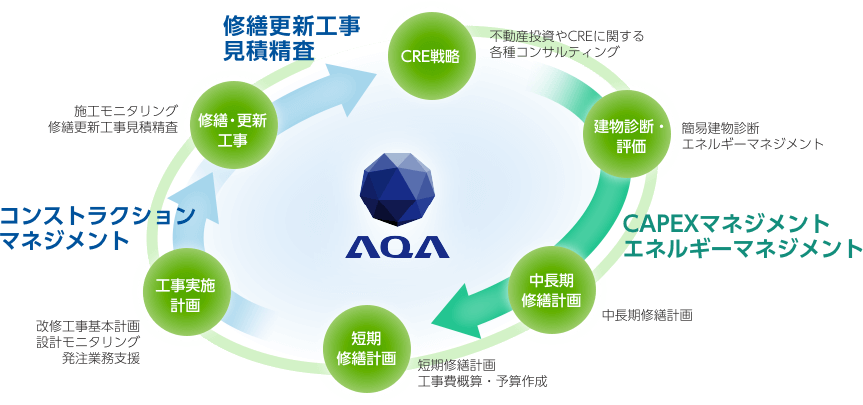 既存建物　CM・FMサービス