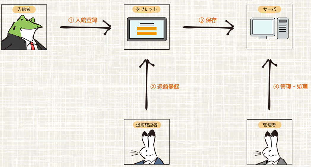 【ペーパーレス化、省人化】入館受付システム