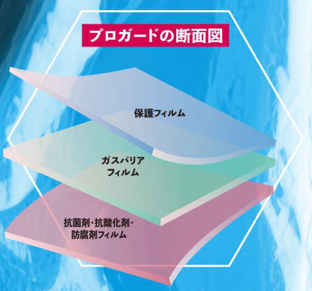 保存用多機能フィルム『Pro Guard』