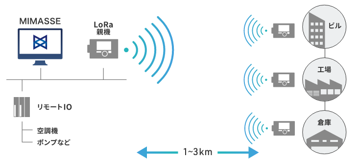 低価格化を実現！電力監視機能付きエネルギーマネージメントシステム