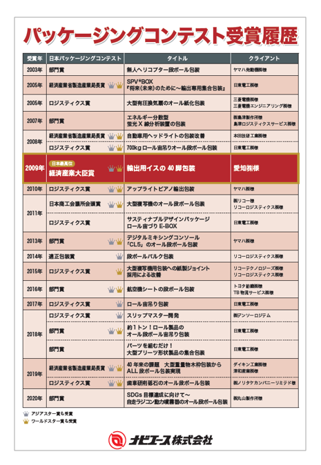 【2020年度版】ナビエース株式会社 コンテスト受賞履歴
