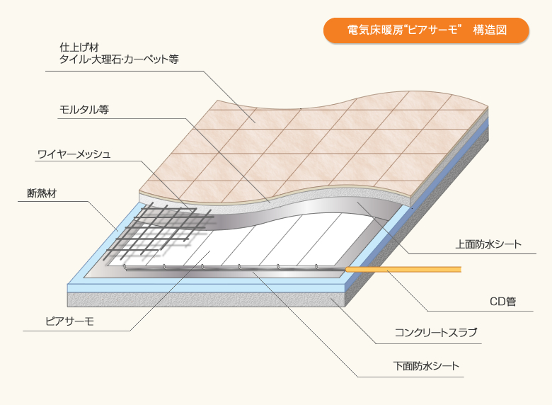 半導体・電気床暖房ヒーター『ピアサーモ』