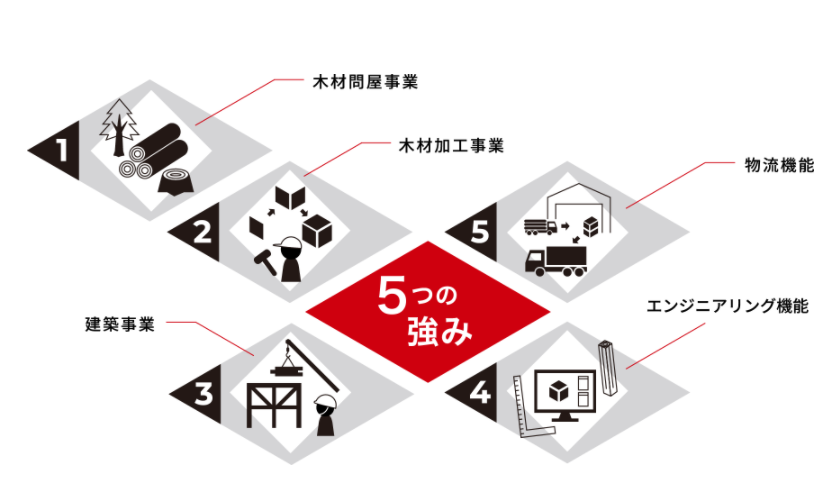 株式会社長谷萬 グループ一貫体制