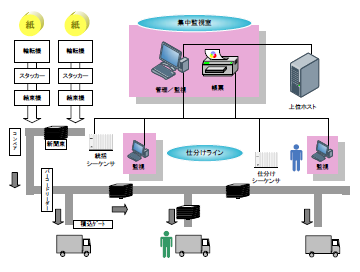 FA関係　新聞 仕分けシステム