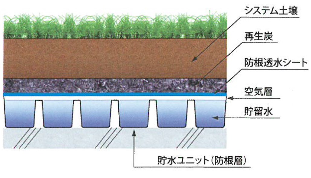 屋上緑化システム『みどりちゃん』 川田工業 | イプロス